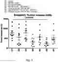 Fig. 15 - Methods for Treating Metastatic Pancreatic Cancer Using Combination Therapies Comprising Liposomal Irinotecan and Oxaliplatin