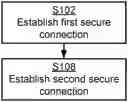 Fig. 01 - SECURE CONNECTIONS ESTABLISHMENT