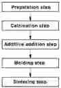 Fig. 01 - DIELECTRIC FOR A CAPACITOR AND A METHOD OF MANUFACTURING SAME