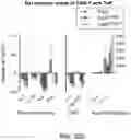 Fig. 34 - METHODS OF MAKING AND USING REGULATORY T CELLS AND EFFECTOR T CELLS HAVING CHIMERIC ANTIGEN RECEPTORS TARGETED TO CD6, CD19, AND/OR AN IL-13R FOR TREATMENT OF AUTOIMMUNE DISORDERS AND CANCERS