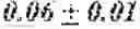 Fig. 331 - Method for dissolving scars with dextran sulfate