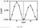 Fig. 22 - Lithium metal nitrides as lithium super-ionic conductors