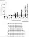 Fig. 41 - MULTISPECIFIC BINDING MOIETIES COMPRISING PD-1 AND TGF-BRII BINDING DOMAINS