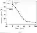 Fig. 04 - Z-type heterojunction composite material of tungsten oxide nanorod/titanium carbide quantum dot/indium sulfide nanosheet, preparation method therefor and application thereof