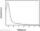 Fig. 01 - Method for Obtaining Bimodal Mesoporous Materials Based on Silicon Oxides Using Microwave Radiation