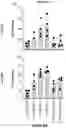 Fig. 55 - TIL expansion processes using specific cytokine combinations and/or AKTi treatment