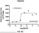 Fig. 22 - MULTISPECIFIC BINDING AGENTS AND USES THEREOF