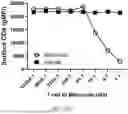 Fig. 44 - METHODS OF SELECTIVELY TARGETING CD6 HIGH CELLS AND DECREASING ACTIVITY OF TEFF CELLS