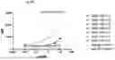 Fig. 13 - ANTI-STEM CELL FACTOR ANTIBODIES AND METHODS OF BLOCKING THE INTERACTION BETWEEN SCF AND c-KIT