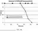 Fig. 53 - Methods for Treating Conditions Associated with MASP-2 Dependent Complement Activation