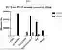 Fig. 02 - BISPECIFIC CHIMERIC ANTIGEN RECEPTORS BINDING TO CD19 AND CD22