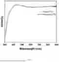 Fig. 03 - Method for recycling lead iodide and substrate of waste perovskite device