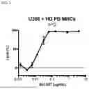 Fig. 04 - METHODS OF TREATING CANCERS AND ENHANCING EFFICACY OF T CELL REDIRECTING THERAPEUTICS