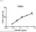 Fig. 06 - METHODS OF TREATING CANCERS AND ENHANCING EFFICACY OF T CELL REDIRECTING THERAPEUTICS
