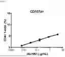 Fig. 07 - METHODS OF TREATING CANCERS AND ENHANCING EFFICACY OF T CELL REDIRECTING THERAPEUTICS