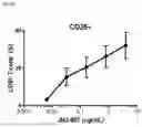 Fig. 09 - METHODS OF TREATING CANCERS AND ENHANCING EFFICACY OF T CELL REDIRECTING THERAPEUTICS