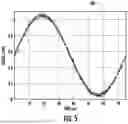 Fig. 05 - REAL-EQUIVALENT-TIME OSCILLOSCOPE