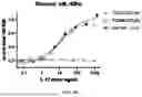 Fig. 16 - PROTONATED pH RESPONSIVE POLYMER ENCAPSULATION OF BISPECIFIC ANTIBODIES AND CYTOKINES