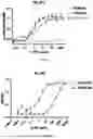 Fig. 18 - PROTONATED pH RESPONSIVE POLYMER ENCAPSULATION OF BISPECIFIC ANTIBODIES AND CYTOKINES