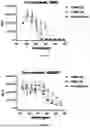Fig. 20 - PROTONATED pH RESPONSIVE POLYMER ENCAPSULATION OF BISPECIFIC ANTIBODIES AND CYTOKINES