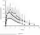 Fig. 47 - Modified release gamma-hydroxybutyrate formulations having improved pharmacokinetics