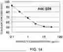 Fig. 15 - ANTIBODY SUBSTITUTING FOR FUNCTION OF BLOOD COAGULATION FACTOR VIII