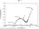 Fig. 02 - Cross Spectral Impedance Assessment For Cell Qualification