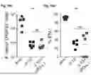 Fig. 46 - Methods and Compositions for Treating Diseases Associated with Exhausted T Cells