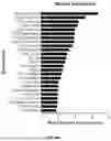 Fig. 27 - METHODS AND SYSTEMS FOR MACHINE LEARNING ANALYSIS OF SINGLE NUCLEOTIDE POLYMORPHISMS IN LUPUS