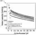 Fig. 01 - Cathode with coated disordered rocksalt material
