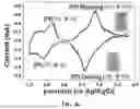Fig. 05 - ELECTROCHEMICAL DEVICE COMPRISING CARBON QUANTUM DOT IONIC COMPOUND ELECTROLYTE