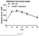 Fig. 28 - METHODS OF USING miR-3075-5P TO IMPROVE INSULIN SENSITIVITY AND COMPOSITIONS THEREFOR