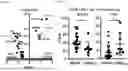 Fig. 07 - COMPOSITIONS AND METHODS COMPRISING CAR T CELLS COMPRISING PRDM1 AND/OR NR4A3 KNOCKOUT