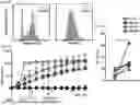 Fig. 28 - COMPOSITIONS AND METHODS COMPRISING CAR T CELLS COMPRISING PRDM1 AND/OR NR4A3 KNOCKOUT