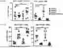 Fig. 58 - COMPOSITIONS AND METHODS COMPRISING CAR T CELLS COMPRISING PRDM1 AND/OR NR4A3 KNOCKOUT