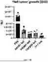 Fig. 76 - COMPOSITIONS AND METHODS COMPRISING CAR T CELLS COMPRISING PRDM1 AND/OR NR4A3 KNOCKOUT
