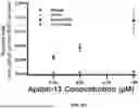 Fig. 17 - MUTANT ACE2 PROTEINS AND METHODS OF USING SAME