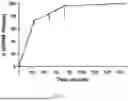 Fig. 06 - METHOD FOR THE PREPARATION OF HYBRID POLYMERIC NANOPARTICLES FOR THE RELEASE OF OLIGONUCLEOTIDE DRUGS IN PHARMACOLOGICAL THERAPIES FOR REGENERATIVE, CURATIVE, AND PREVENTIVE PURPOSES