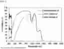 Fig. 06 - EMULSION SPECTRAL FLUID FILTER CAPABLE OF CONTROLLING LIGHT WAVELENGTH ABSORPTION, AND MANUFACTURING METHOD THEREFOR