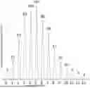 Fig. 01 - IDENTIFICATION AND QUANTITATION OF INSULIN-LIKE GROWTH FACTOR-I VARIANTS BY MASS SPECTROMETRY