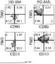 Fig. 07 - COMPOSITIONS AND METHODS FOR TARGETING CD13 AND TIM-3 WITH CAR T CELLS TO TREAT ACUTE MYELOID LEUKEMIA