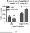 Fig. 09 - COMPOSITIONS AND METHODS FOR TARGETING CD13 AND TIM-3 WITH CAR T CELLS TO TREAT ACUTE MYELOID LEUKEMIA