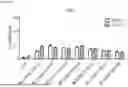 Fig. 17 - COMPOSITIONS AND METHODS FOR TARGETING CD13 AND TIM-3 WITH CAR T CELLS TO TREAT ACUTE MYELOID LEUKEMIA