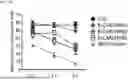 Fig. 22 - COMPOSITIONS AND METHODS FOR TARGETING CD13 AND TIM-3 WITH CAR T CELLS TO TREAT ACUTE MYELOID LEUKEMIA