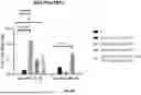 Fig. 85 - Bicistronic LAMP Constructs Comprising Immune Response Enhancing Genes and Methods of Use Thereof