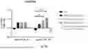 Fig. 86 - Bicistronic LAMP Constructs Comprising Immune Response Enhancing Genes and Methods of Use Thereof