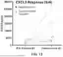 Fig. 15 - LYMPHOCYTE STIMULATION ASSAY TO QUANTIFY IMMUNE RESPONSES