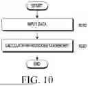 Fig. 07 - ELECTRONIC DEVICE FOR TESTING SECURE DATA, AND OPERATING METHOD THEREFOR