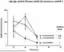 Fig. 21 - USE OF LENTIVIRAL VECTORS EXPRESSING FACTOR VIII