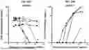 Fig. 38 - USE OF LENTIVIRAL VECTORS EXPRESSING FACTOR VIII